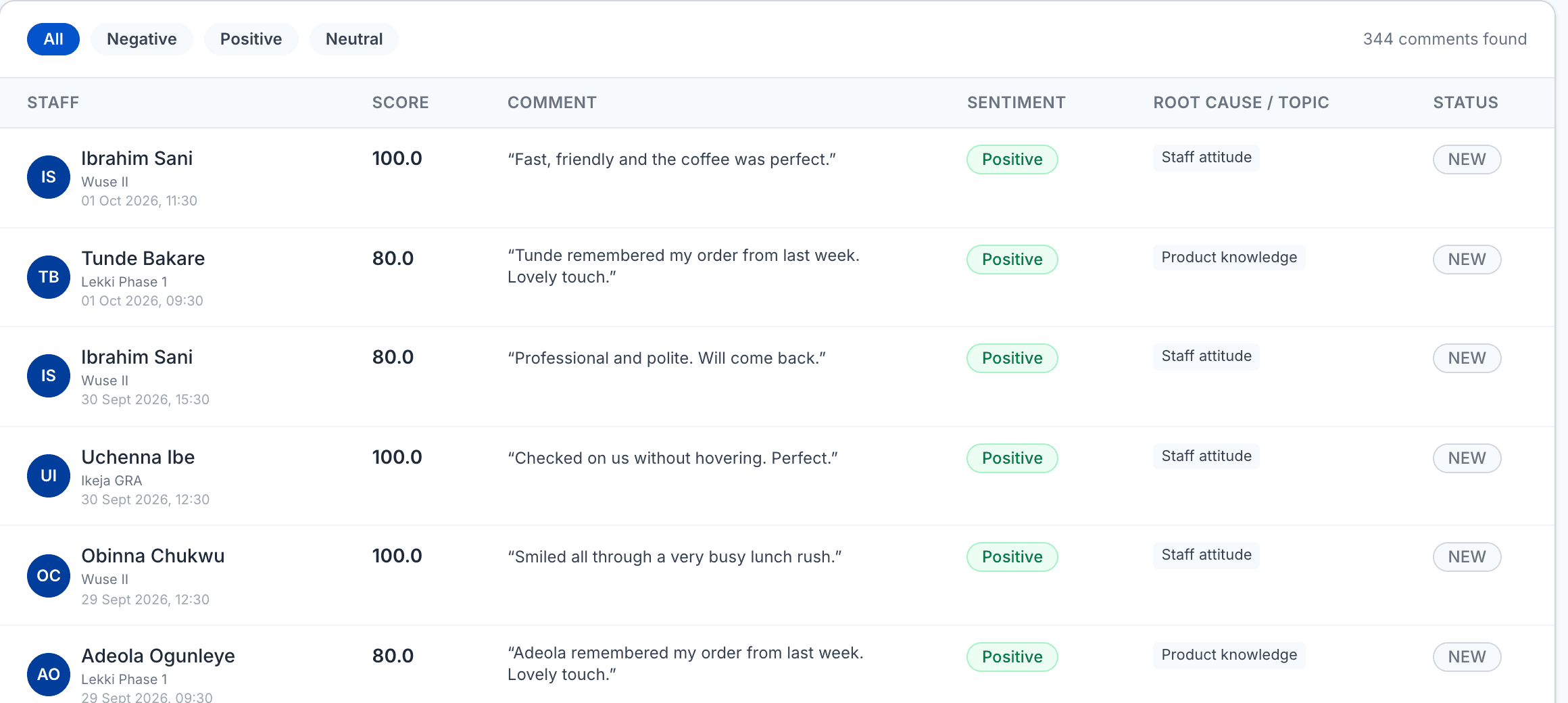 Customer comments tagged as positive, negative or neutral with a topic