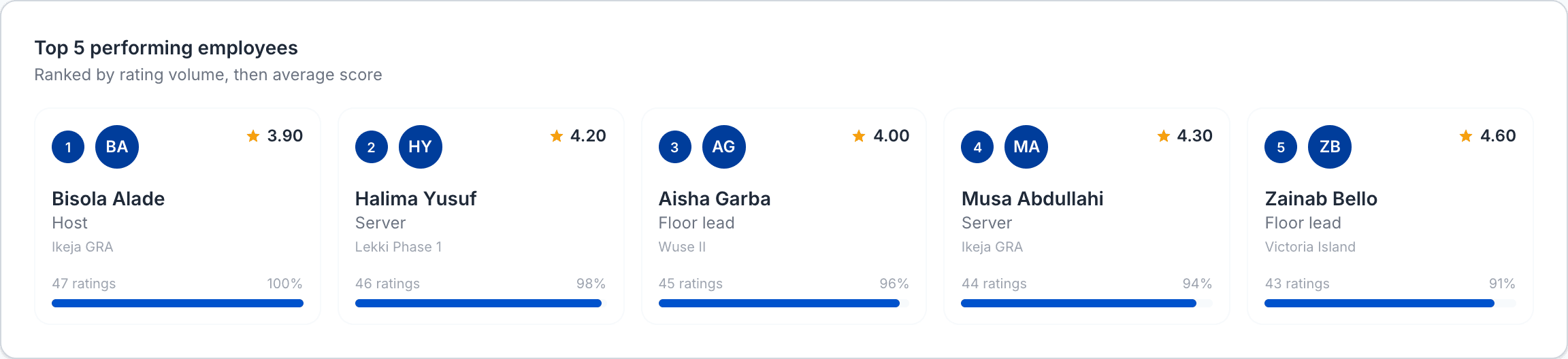 Top five performing employees with their average scores